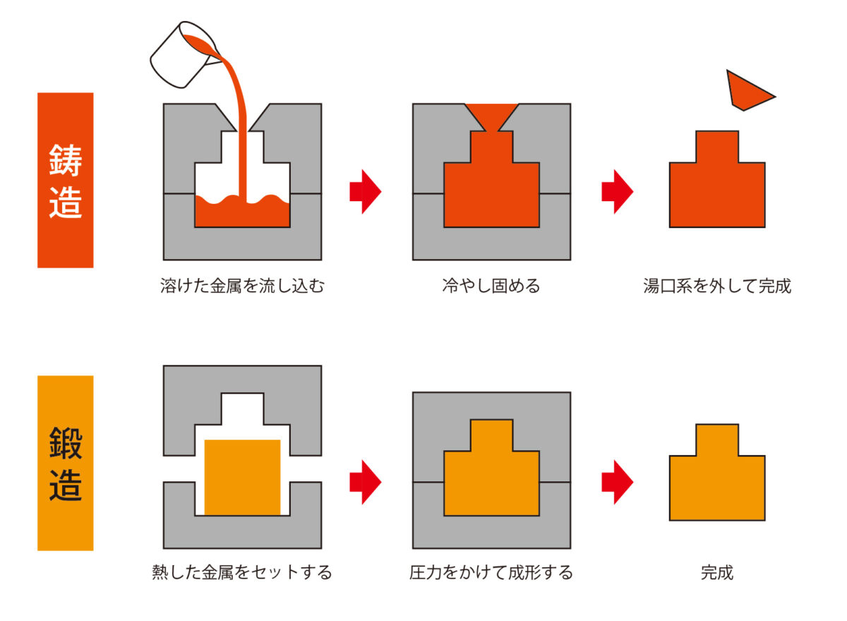 鋳造と鍛造の違いとは？～製造方法から用途までわかりやすく解説！～ | 大洋産業株式会社